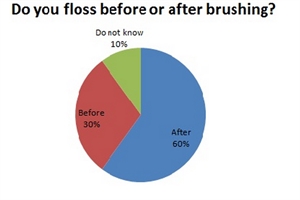 What is first - brushing or flossing?
