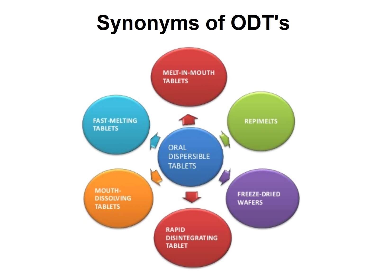 What Are Orally Disintegrating Tablets News Dentagama