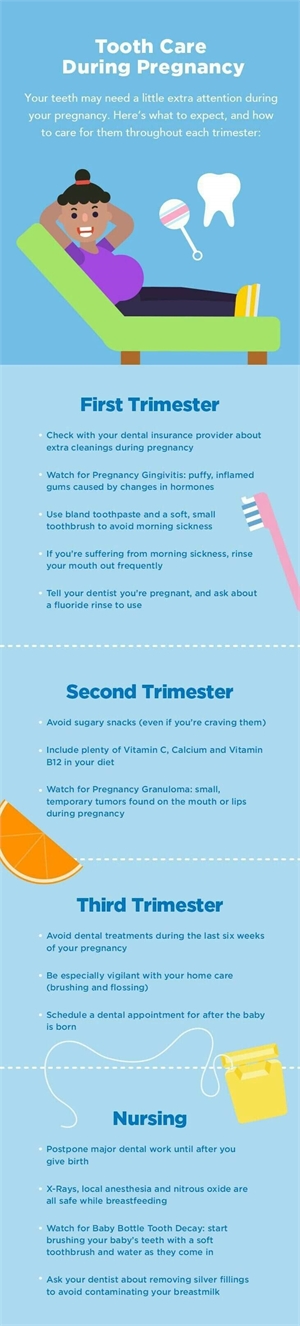 Tooth care and preserving dental health during pregnancy. What to do in the first, second and third trimester to achieve perfect dental care for the mother and child