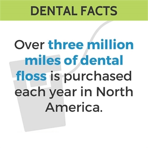 3 million miles of dental floss is purchased every year in North America