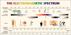 Electromagnetic spectrum - radio waves, microwaves, infrared waves, ultraviolet, soft x-rays, hard x-rays and gamma rays.