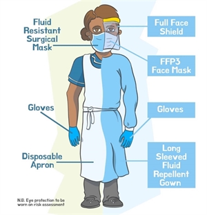 What is donning and doffing of personal protective equipment (PPE)?