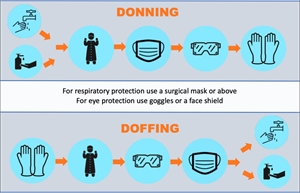 Donning and Doffing of PPE